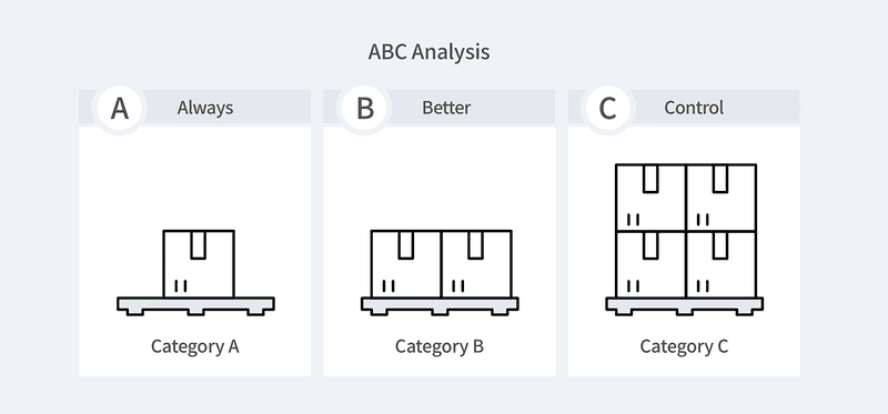 ABC Analysis, A- Always, B- Better, C- Control