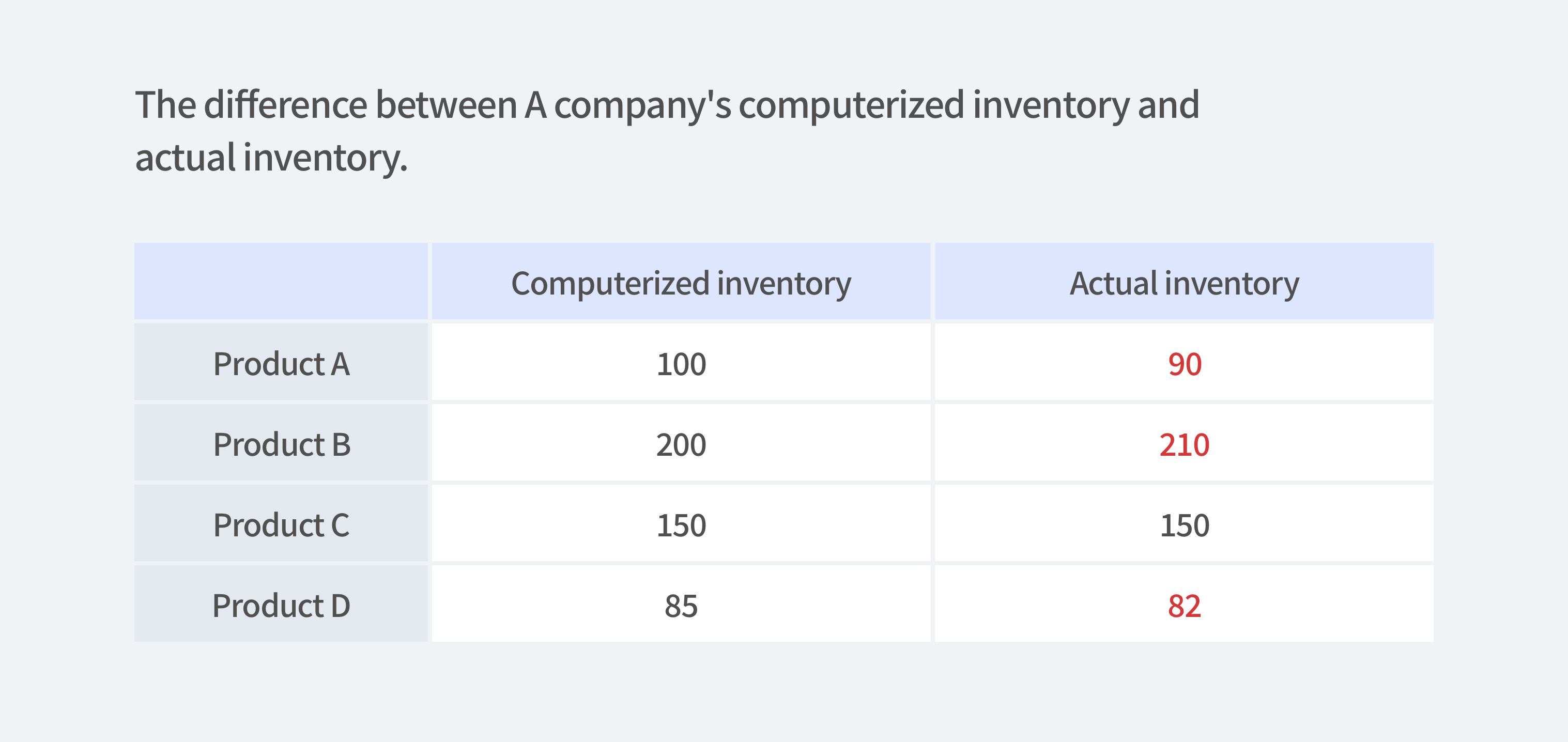 A discrepancy between the physical inventory and the inventory levels recorded on the system