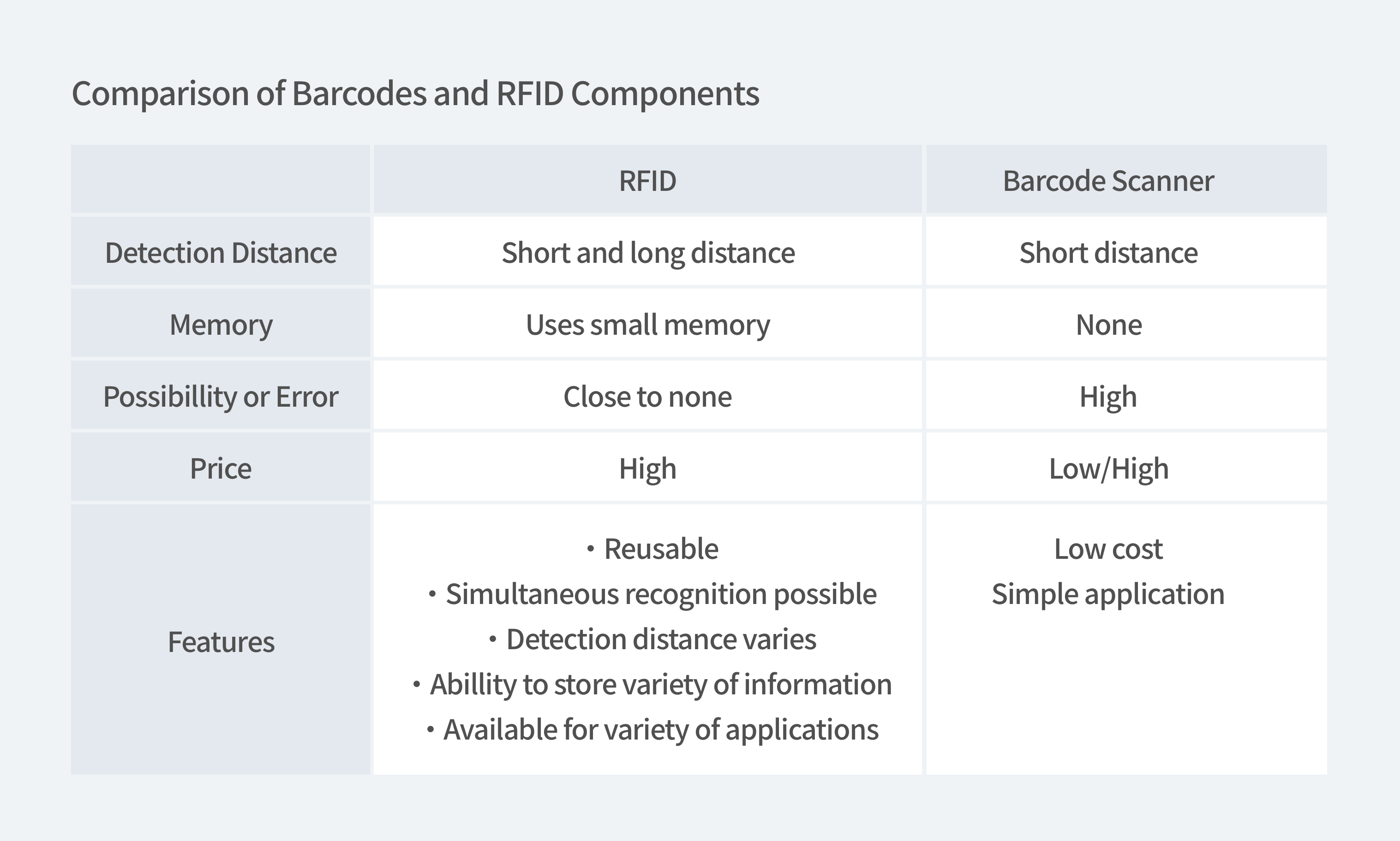 A comparison of RFID system and barcode scanner